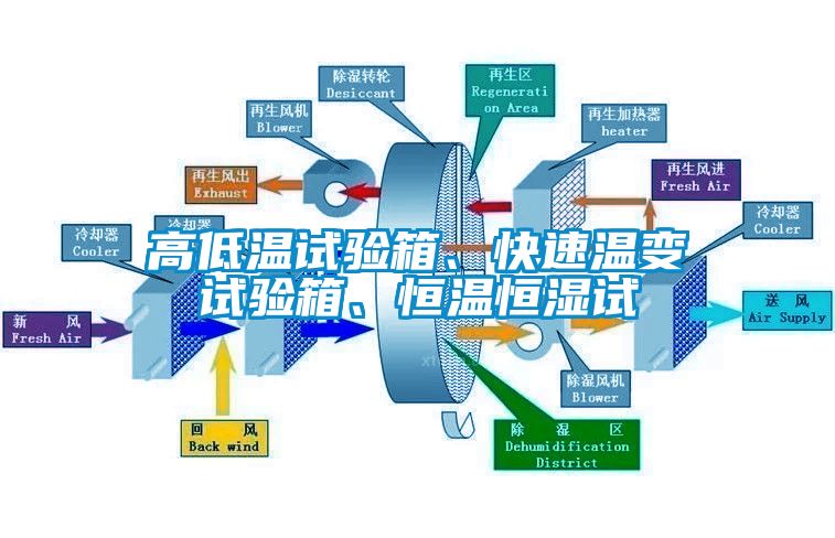 高低溫試驗(yàn)箱、快速溫變?cè)囼?yàn)箱、恒溫恒濕試