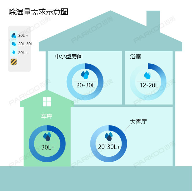 怎么選購適合自己的除濕機(jī)？除濕量的大小